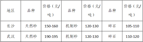 湖南、湖北一砂難求，重慶砂石廠關(guān)?！L(zhǎng)江砂石價(jià)格大漲！