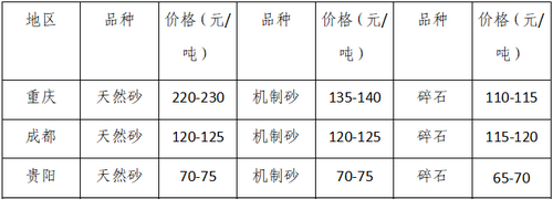 湖南、湖北一砂難求，重慶砂石廠關(guān)?！L(zhǎng)江砂石價(jià)格大漲！
