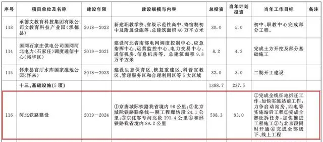 總投資超10萬億！冀蘇豫等6省市2020重大項目一覽