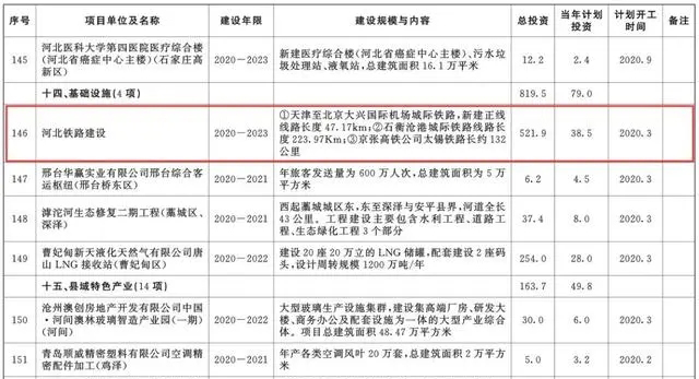 總投資超10萬億！冀蘇豫等6省市2020重大項目一覽