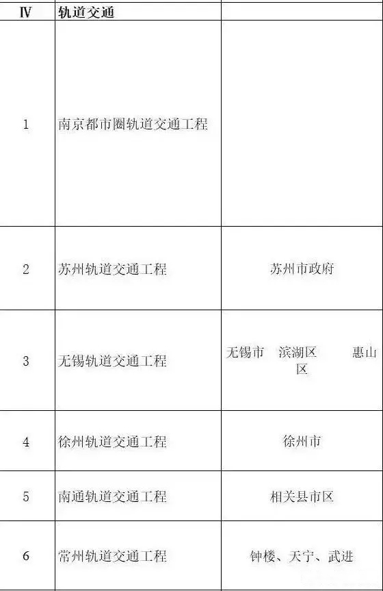 總投資超10萬億！冀蘇豫等6省市2020重大項目一覽