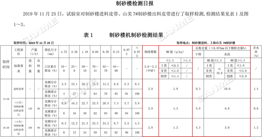 【項(xiàng)目】制砂原料含泥量高？山美股份有辦法！帶您走進(jìn)池州長(zhǎng)九（神山）制砂樓項(xiàng)目，看山美股份如何解決這個(gè)問題