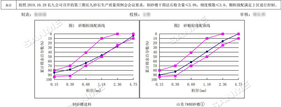 【項(xiàng)目】制砂原料含泥量高？山美股份有辦法！帶您走進(jìn)池州長(zhǎng)九（神山）制砂樓項(xiàng)目，看山美股份如何解決這個(gè)問題