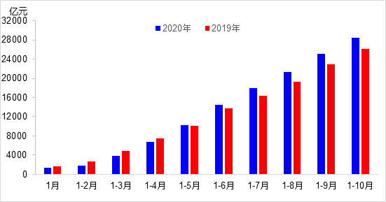 交通投資保持高位增長(zhǎng)！1-10月全國(guó)完成交通固定資產(chǎn)投資2.8萬億元！