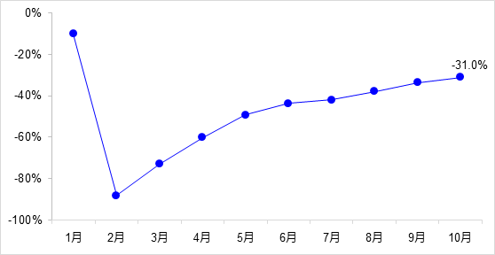 交通投資保持高位增長(zhǎng)！1-10月全國(guó)完成交通固定資產(chǎn)投資2.8萬億元！