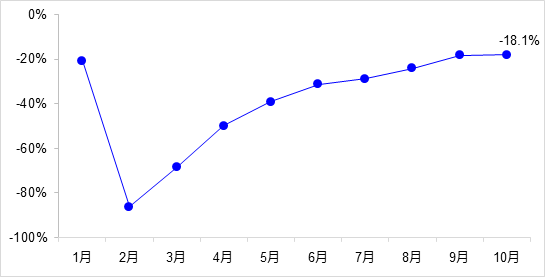 交通投資保持高位增長(zhǎng)！1-10月全國(guó)完成交通固定資產(chǎn)投資2.8萬億元！