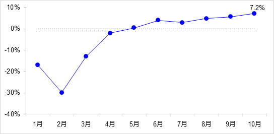 交通投資保持高位增長(zhǎng)！1-10月全國(guó)完成交通固定資產(chǎn)投資2.8萬億元！