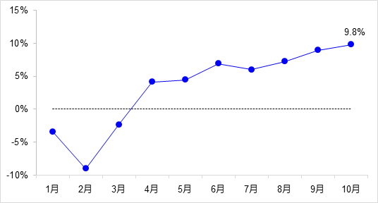 交通投資保持高位增長(zhǎng)！1-10月全國(guó)完成交通固定資產(chǎn)投資2.8萬億元！