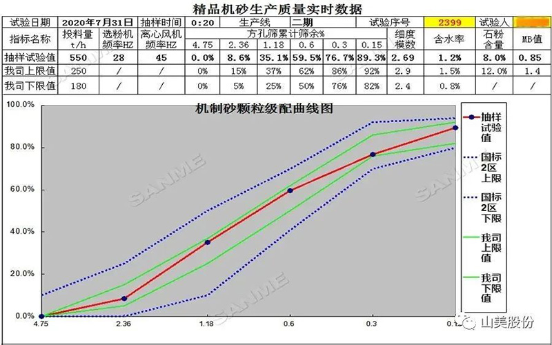 復(fù)購說明一切！東方希望集團(tuán)第三次選擇山美精品樓站式機(jī)制砂生產(chǎn)系統(tǒng)